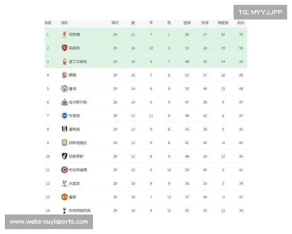 英超20支球队12月均面临密集赛程，调整能力至关重要